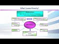 ECO615 Poverty and Income Distribution Lecture No 142