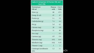 FIRST MOTHER MILK #IMPORTANCE &amp; ITS COMPOSITION  #breastfeeding #clostrum #mothermilkfeed #cowmilk