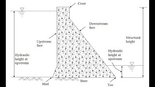 Principal Stress in Gravity Dams