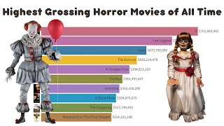 Highest Grossing Horror Movies of All Time 1995 - 2022