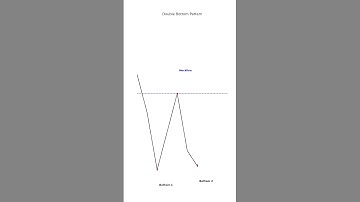 #77 Double Bottom Pattern: 30s Chart Trick! #shorts #doublebottom