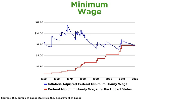 Structuring of Wages and Minimum Wage - DayDayNews