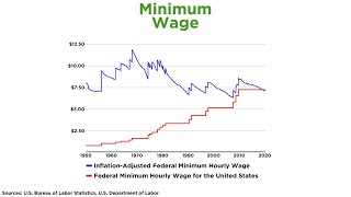 Structuring of Wages and Minimum Wage