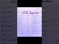 html tags| html tags with examples |html all tags with examples #shorts #youtubeshorts #viral #short