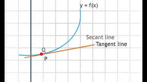 Secant line approaching tangent line animation