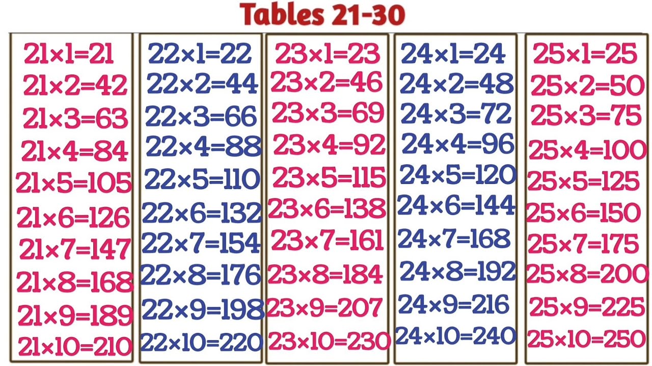 Table of 21 to 30 Multiplication table of 21 to 30 Pahada 21 se 30