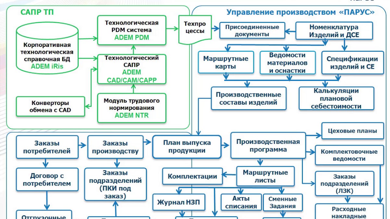 Управление производством в россии. Управление производством. Классы систем управления производством. Отделы арбитражного суда. Японская техника управления производством это.