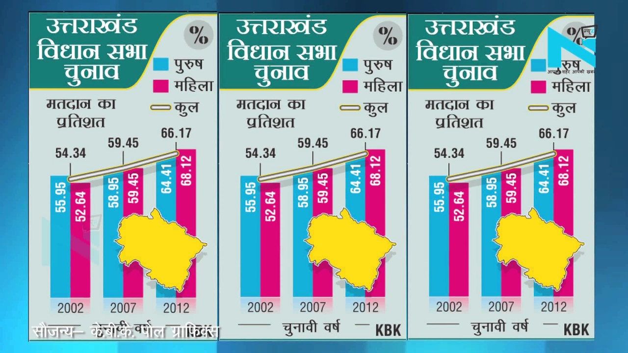 Uttarakhand Elections 2017: Important information at a glance