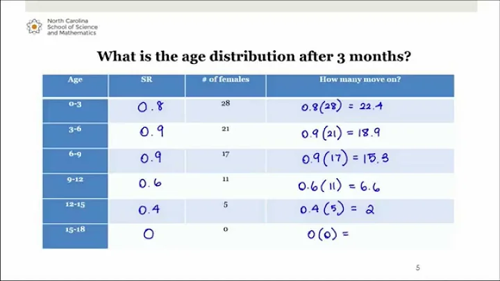 Applied Finite Math: The Leslie Model