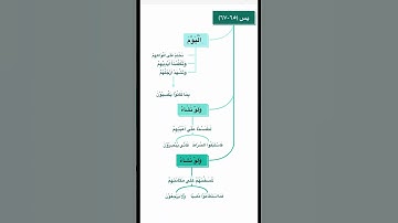 خريطة ذهنيه سورة يس(٦٥-٦٧)