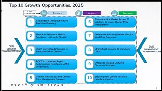 Healthcare Transformation: Top 10 Growth Opportunities Shaping the Future of Healthcare in 2025