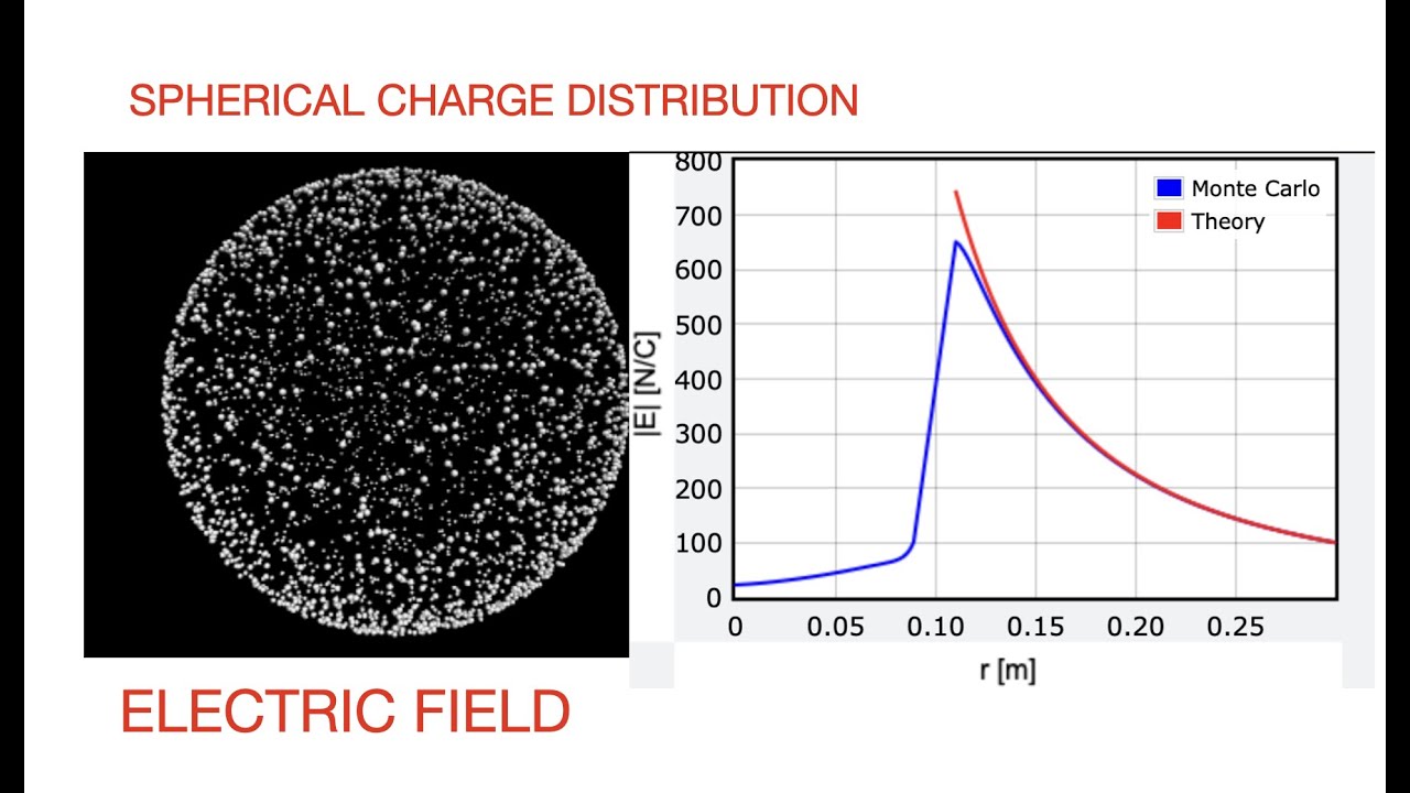 Why is the electric field zero inside a uniform shell of charge?  Monte Carlo Python solution.