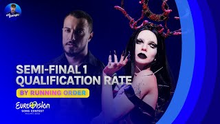 Eurovision 2024: Semi-final 1: Qualification Rate by Running Order