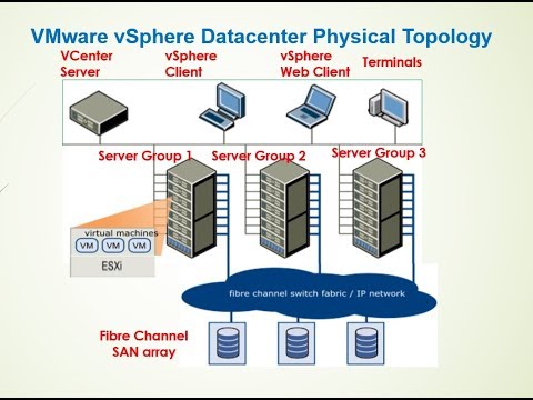 VMware vSphere Physical Topology  of vSphere Datacenter - Video-05