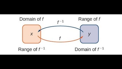 7.1 Inverse Functions