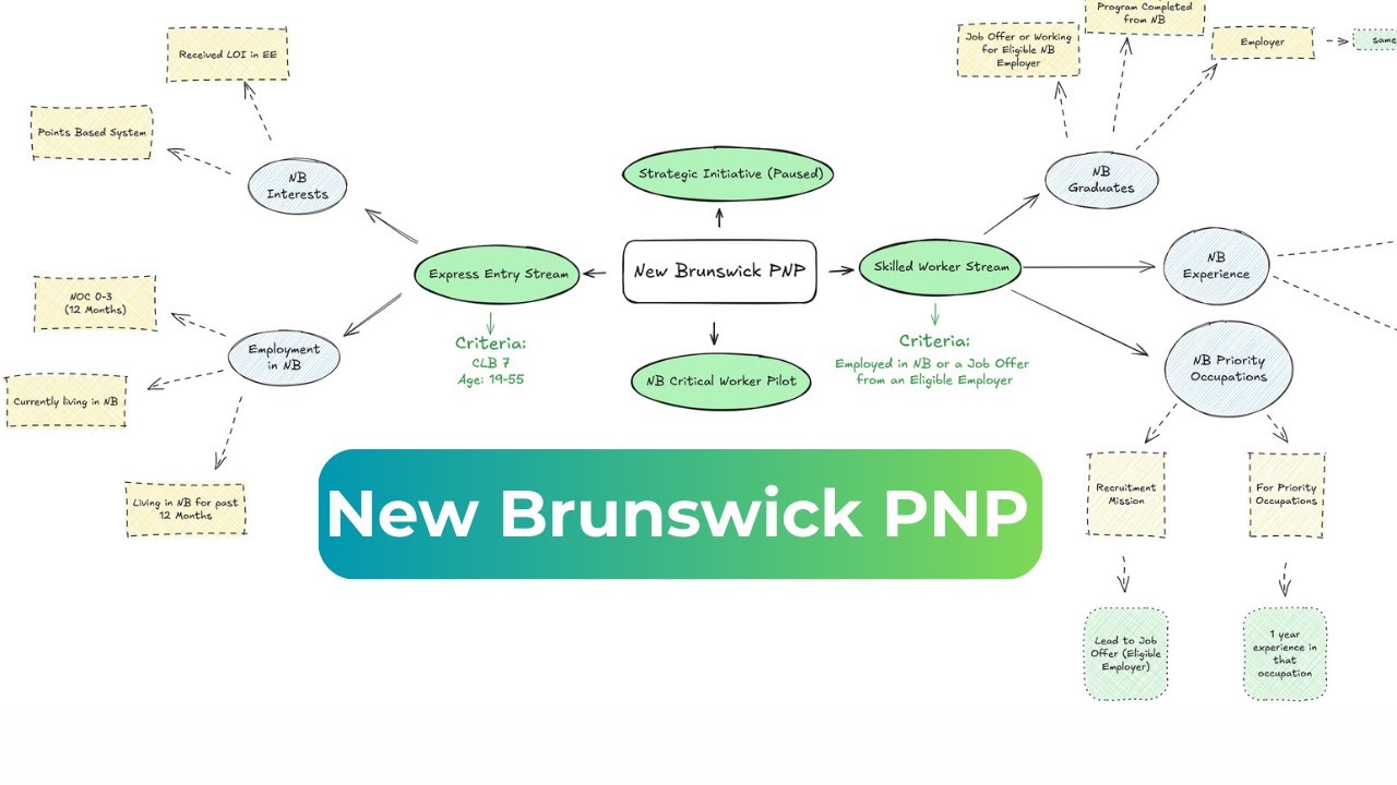 Варианты PNP в Нью-Брансуике | NBPNP