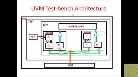 uvm testench architecture