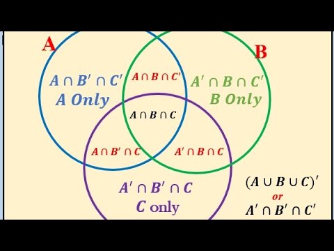 SET OPERATIONS (Venn Diagram Of 3 Subsets) - YouTube