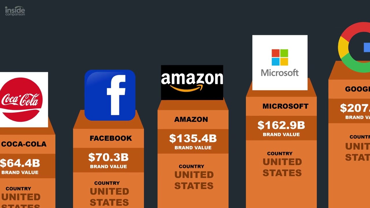 World’s Most Valuable Brands 2026 | Brand Comparison.