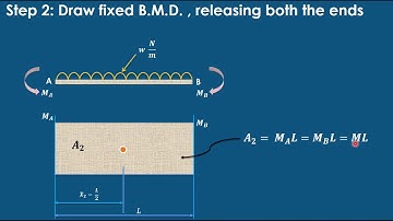 Analysis of fixed beams - PART 1