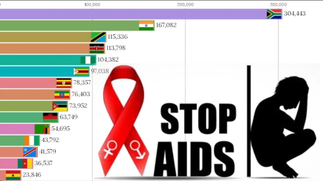 The Most Countries by HIV AIDS Death Toll Bar Chart Race YouTube
