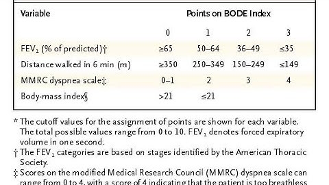 BODE index for COPD