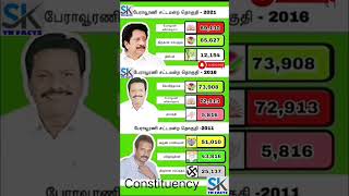 Peravurani Constituency Assembly | TN | tn election results