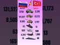Power Clash 💥 Russia vs Turkey Military Might 2025 🇷🇺🇹🇷 #russia #turkey #shorts