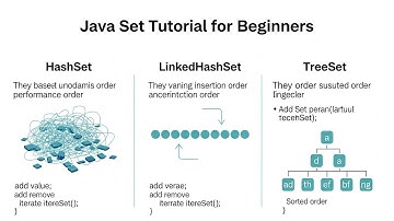 Java Set Tutorial for Beginners | HashSet, Linked HashSet & Tree Set Explained |Java Collections