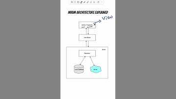 Android MVVM architecture explained in Hindi #mvvm #coding #codinginterview #tutorial