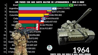 Paises por Gasto Militar en Latinoamerica | 1949 - 2022