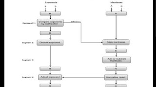 CAO:Unit 5:Pipelining & Arithmetic Pipelining