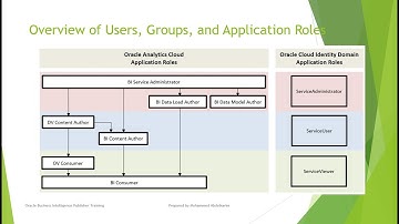 Managing Security for Oracle Analytics Server OAS Users, Groups and Application Roles