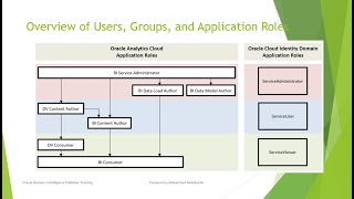Managing Security for Oracle Analytics Server OAS Users, Groups and Application Roles