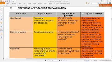 Monitoring and Evaluation Lesson 2