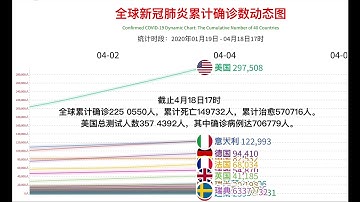 Confirmed CoVID-19 Dynamic Chart The Cumulative Number of 40 Countries Except China