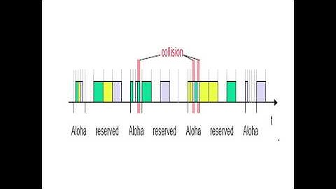 DAMA | Demand Assigned Multiple Access | TDMA | MAC | GSM | Mobile Computing