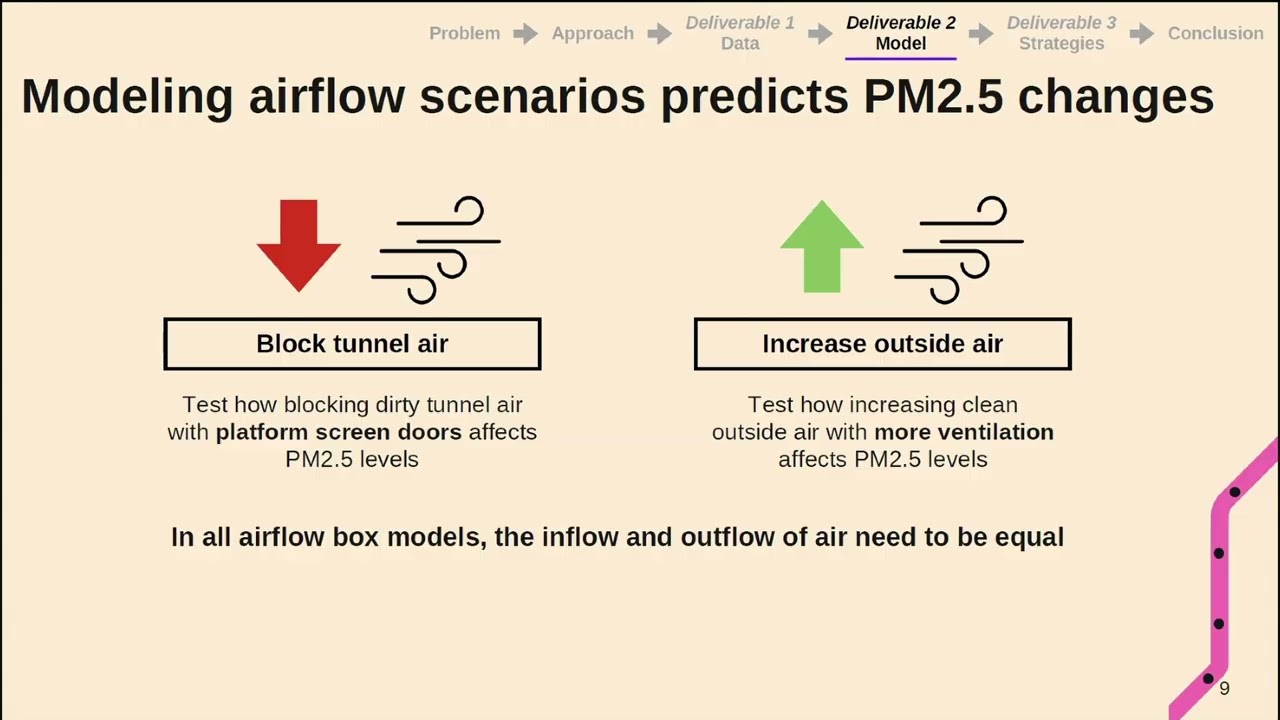 Measuring and Improving Air Quality in the Subway System