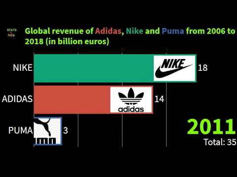 Global Revenue of Adidas, Nike and Puma From 2006 to 2018 in Billion ...