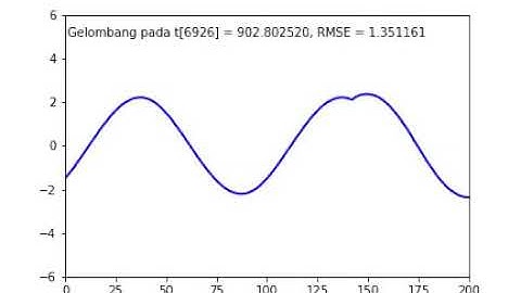 Shallow Water Wave Equation 1D with bottom friction