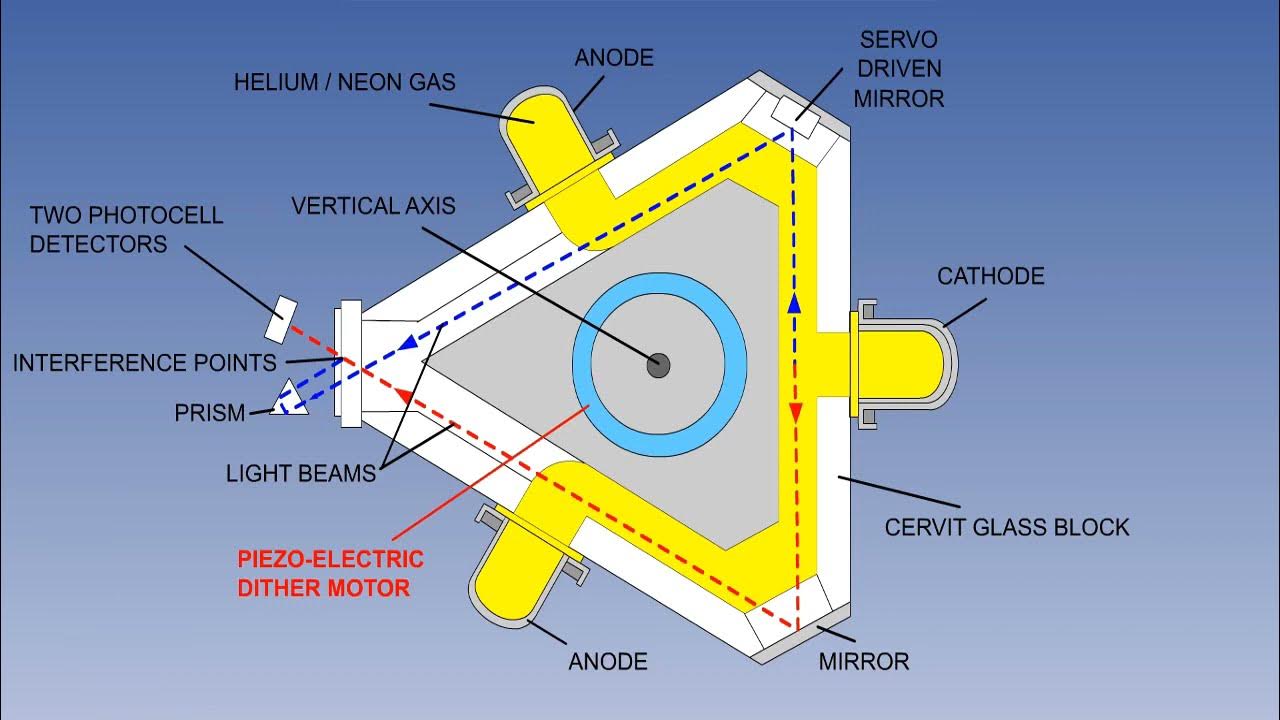 Inertial Reference System Rising Laser Gyroscope And IRS Of Aircraft