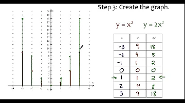 Is Y 2x 2 Is A Quadratic Function