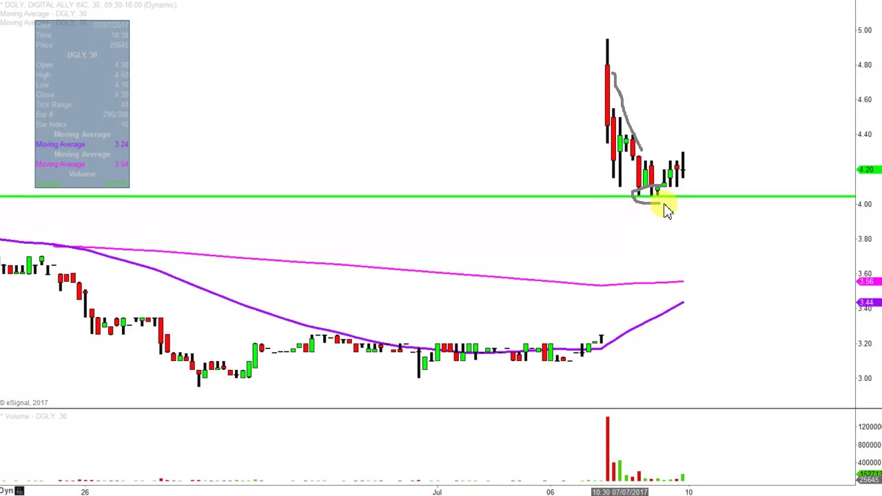 Ally Stock Chart