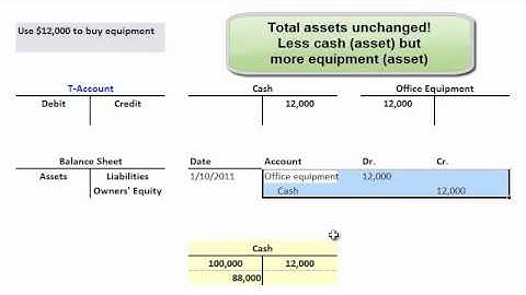 Debits & Credits (CFA series: Financial Reporting)