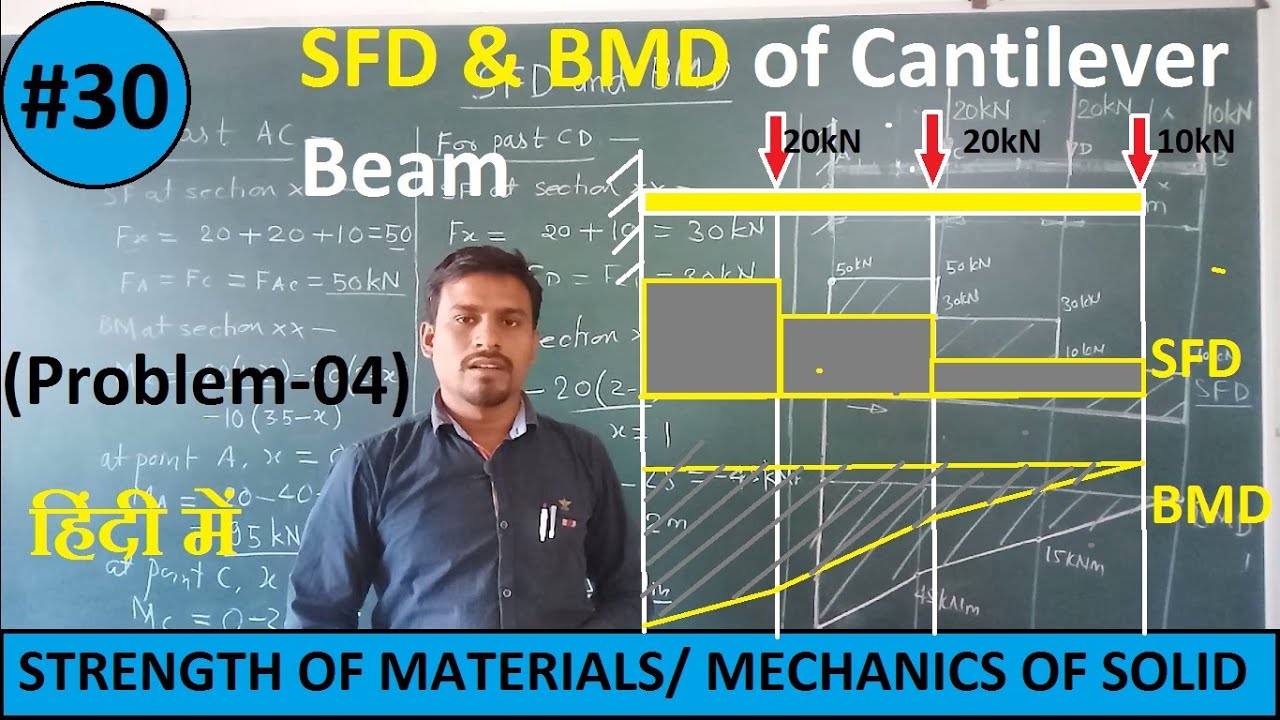 SFD & BMD of Cantilever beam having point loads over the span #Problem ...