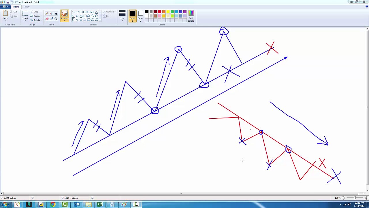 شرح مهم عن الاخطاء الخاصة بخطوط الاتجاه والترند وترندات ديمارك