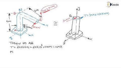 Numerical 7: Solving the Theories of Failure | GATE Machine Design