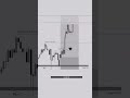 Fvg + Liquidity is GOATED #daytrading #ict #trading #futurestrading #priceaction