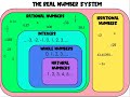 Understanding the Real Number System