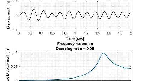 How to make animation of differential equations using ode45 in Matlab ?